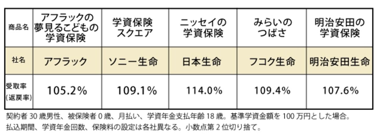 受取率の比較