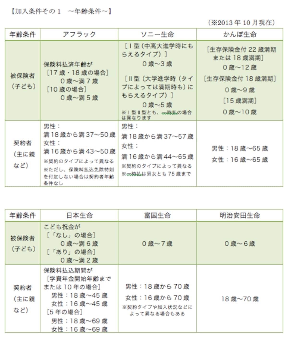 加入条件（年齢条件）