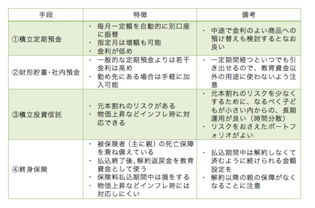 教育資金準備の方法