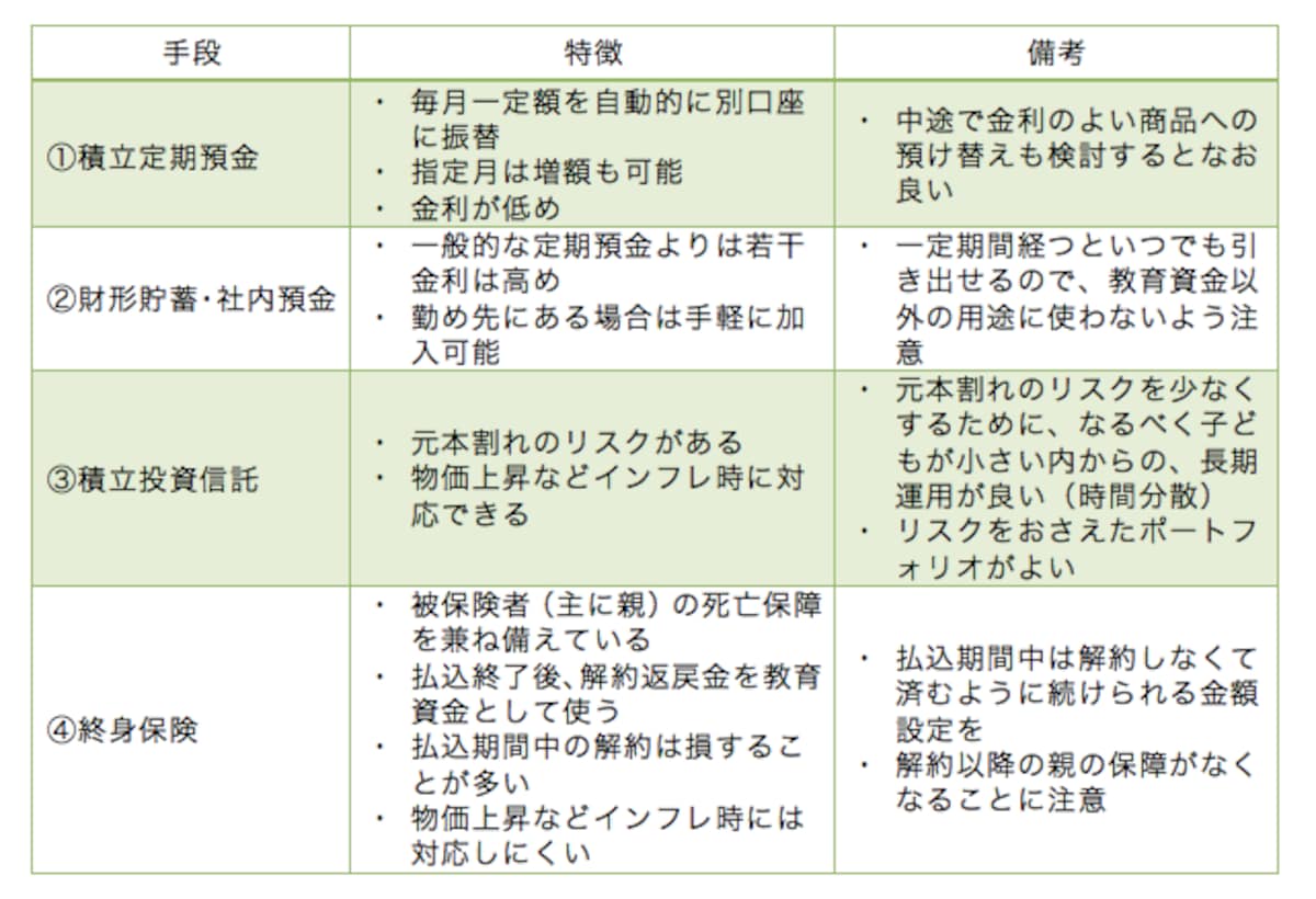 教育資金準備の方法いろいろ