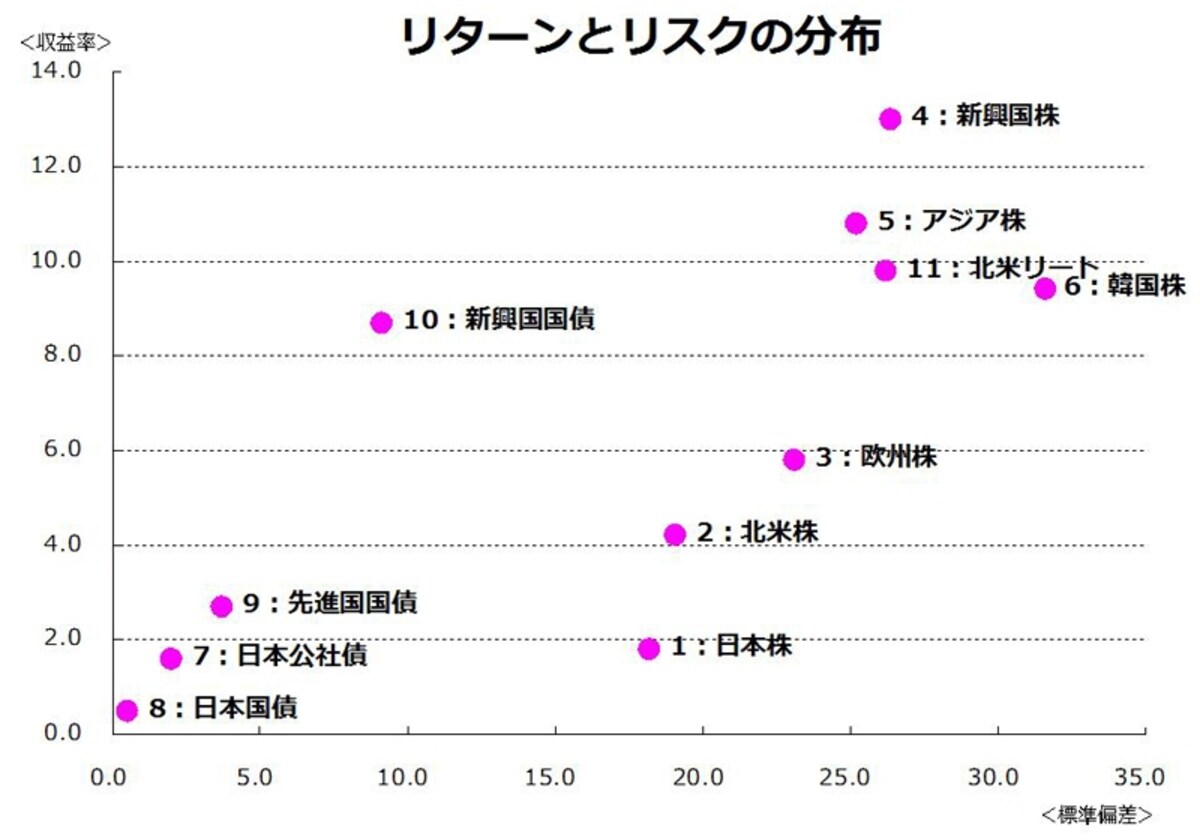 過去10年間のリスク＆リターンの分布図