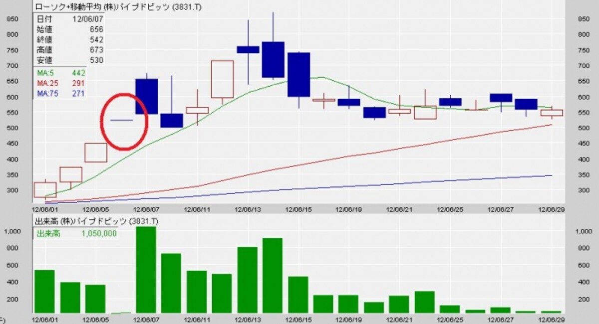 2012年6月株価チャート