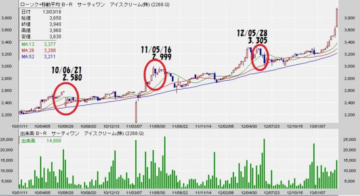 Ｂ－Ｒ　サーティワン　アイスクリーム　株価チャート