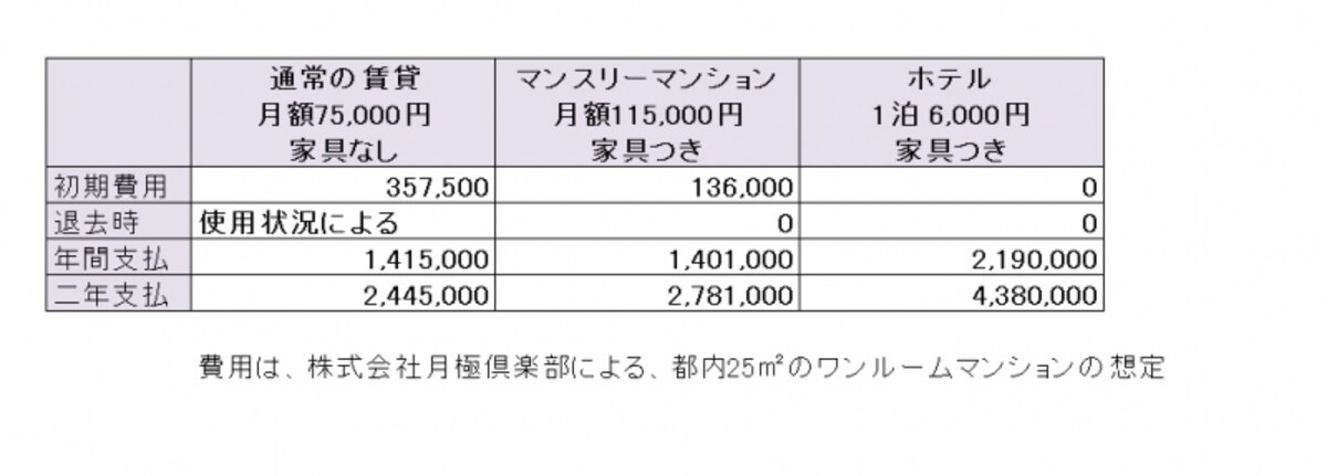 一般賃貸とマンスリーマンションとホテルの価格差