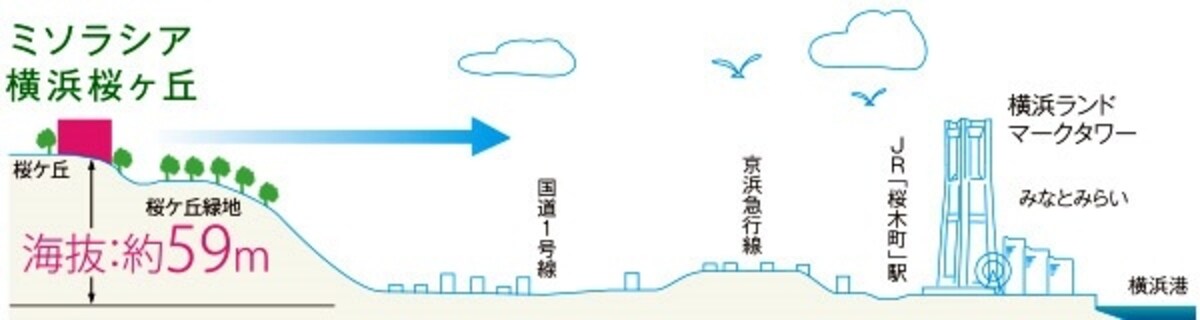 「ミソラシア横浜桜ヶ丘」立地高低差概念図