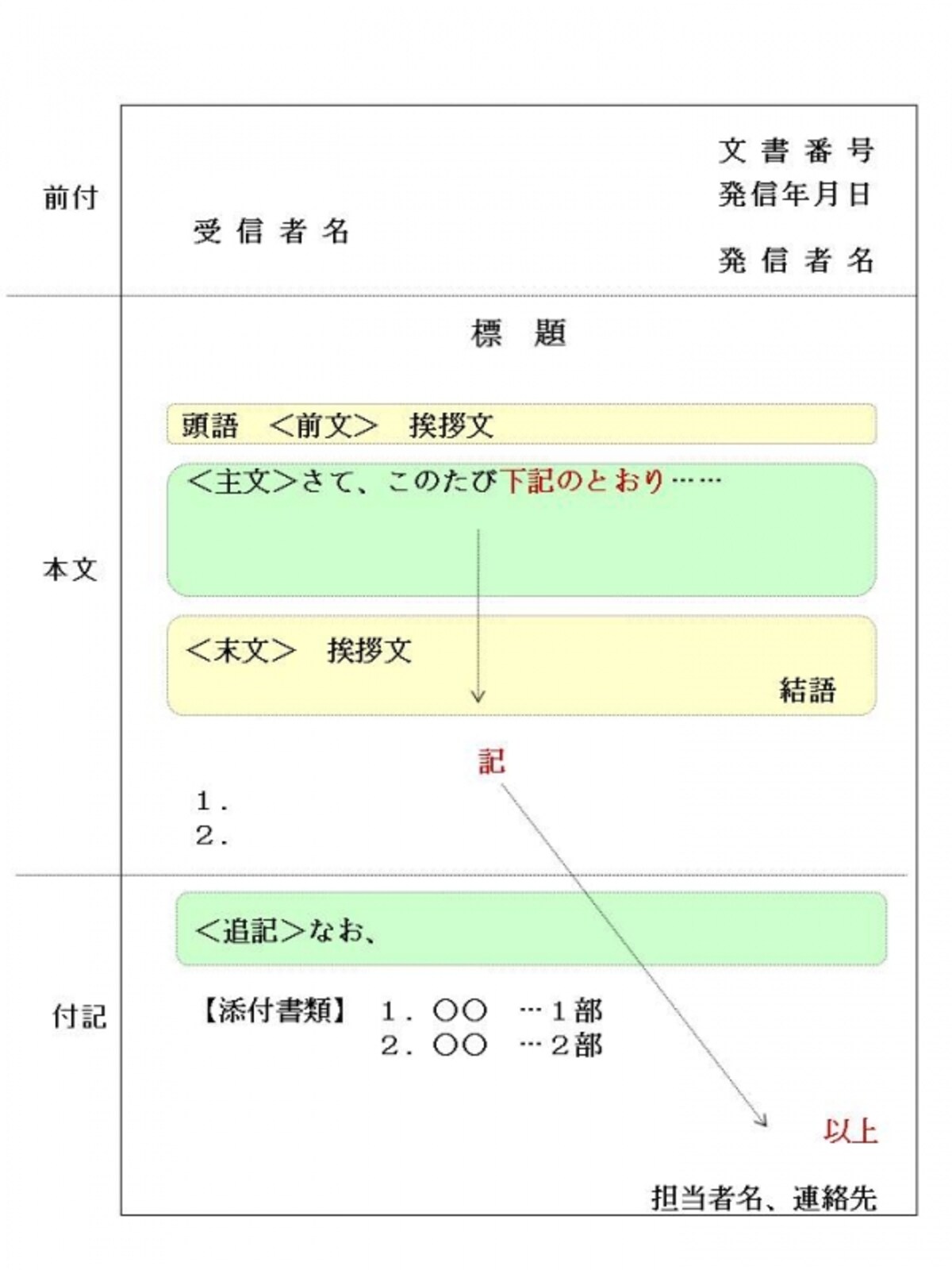 自己流でなく書式をおさえよう