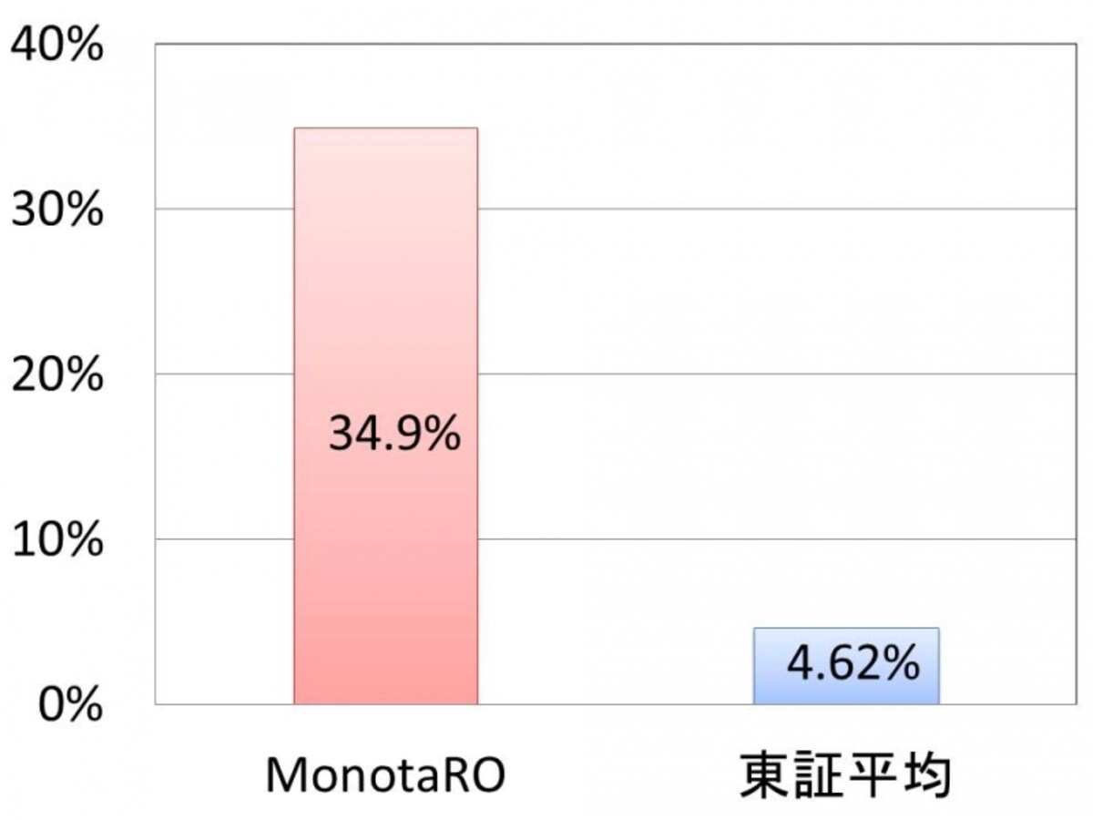 MonotaROのROEと東証平均のROE