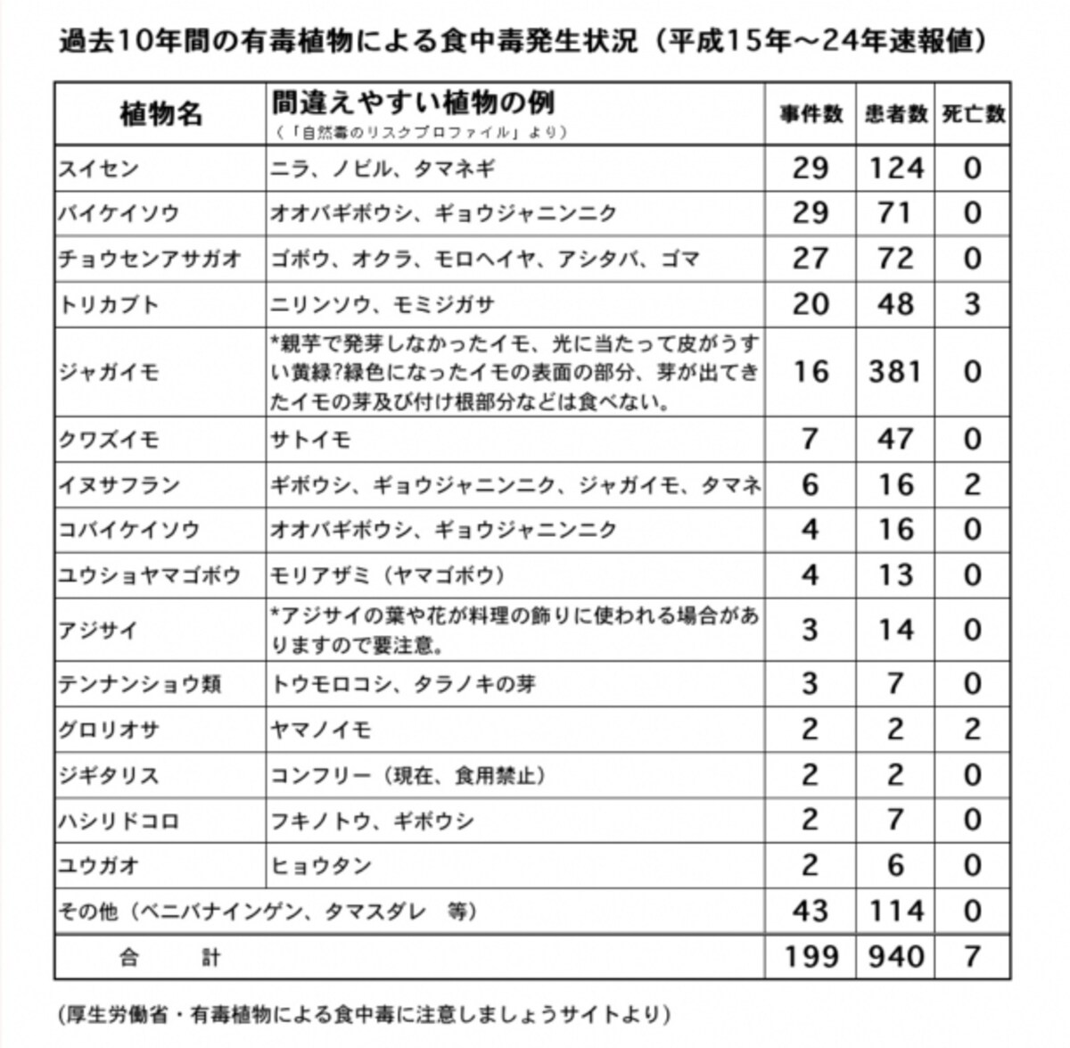 食中毒