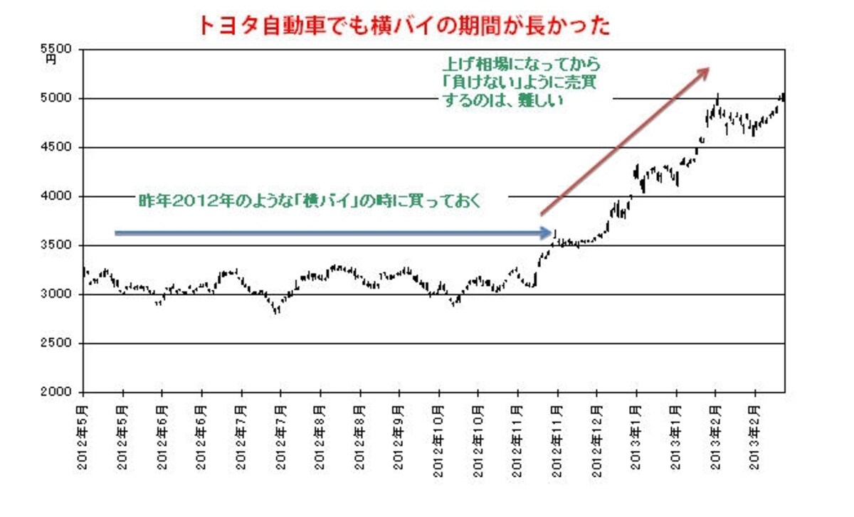 トヨタの株価推移
