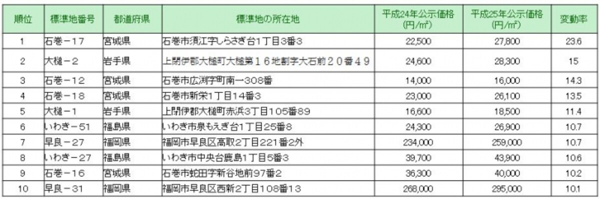 全国住宅地変動率上位10地点