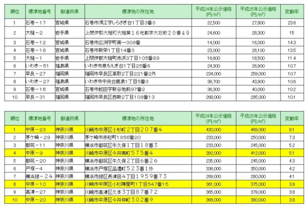 全国・東京圏住宅地変動率上位10地点