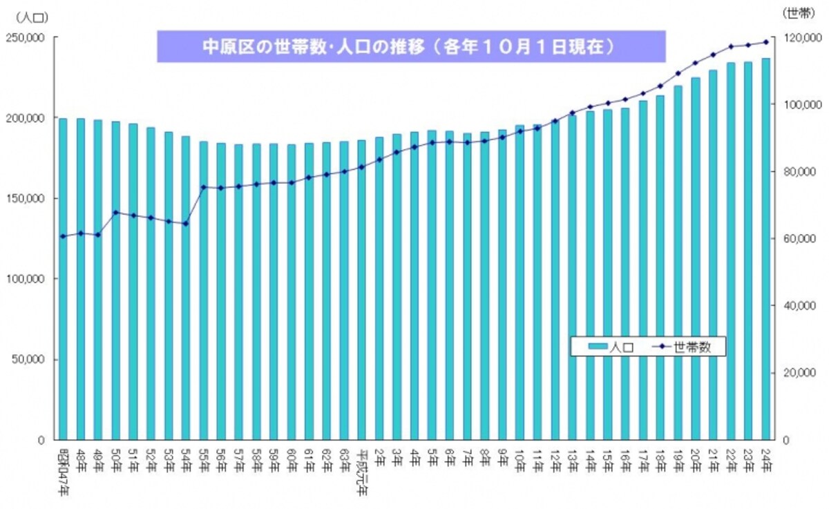 川崎市中原区の人口・世帯数