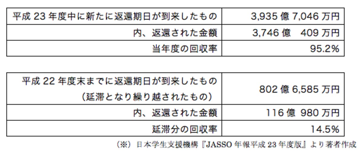 奨学金回収率