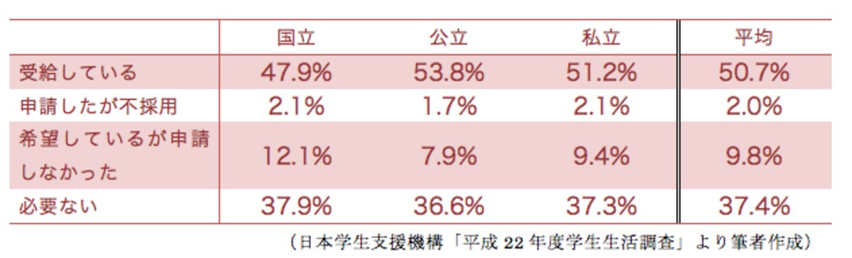 学校種別別奨学金利用状況（大学昼間部）