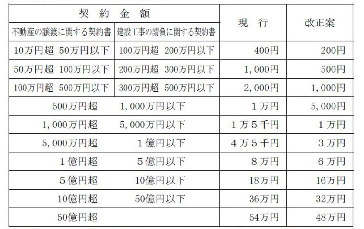 平成25年税制改正における印紙税額表の改正（出典：平成25年税制改正大綱）