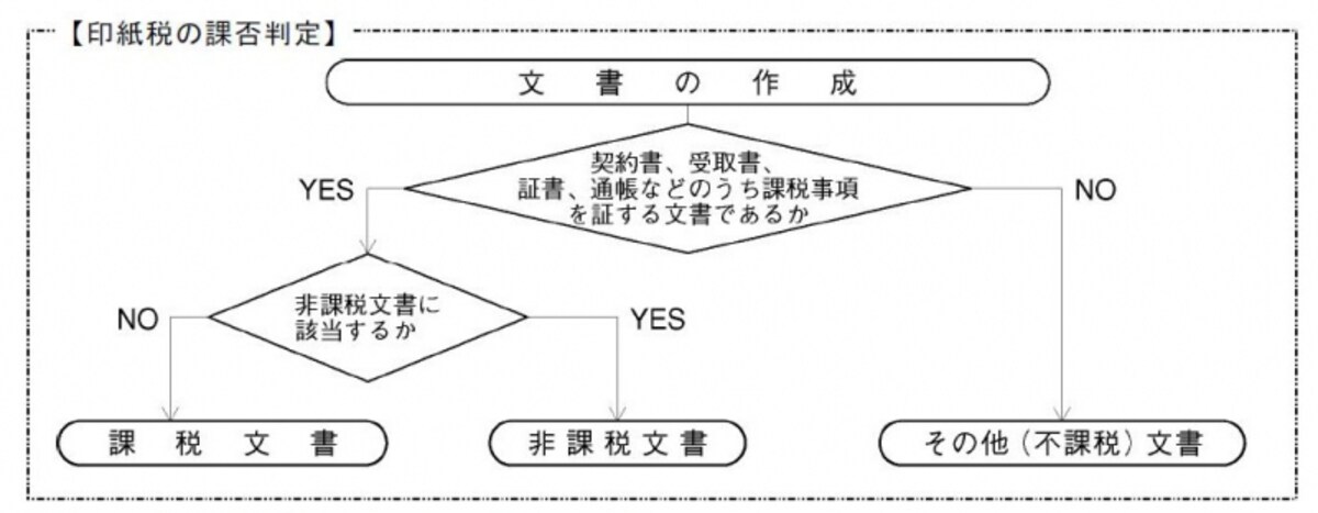 印紙税の可否判定（出典：国税庁パンフレットより）