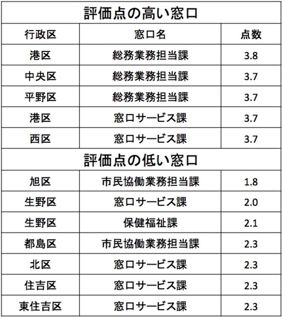 サービス格付けの表
