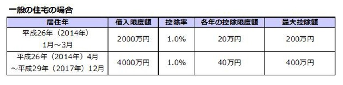 住宅ローン控除の拡充（出典：平成25年税制改正大綱より）
