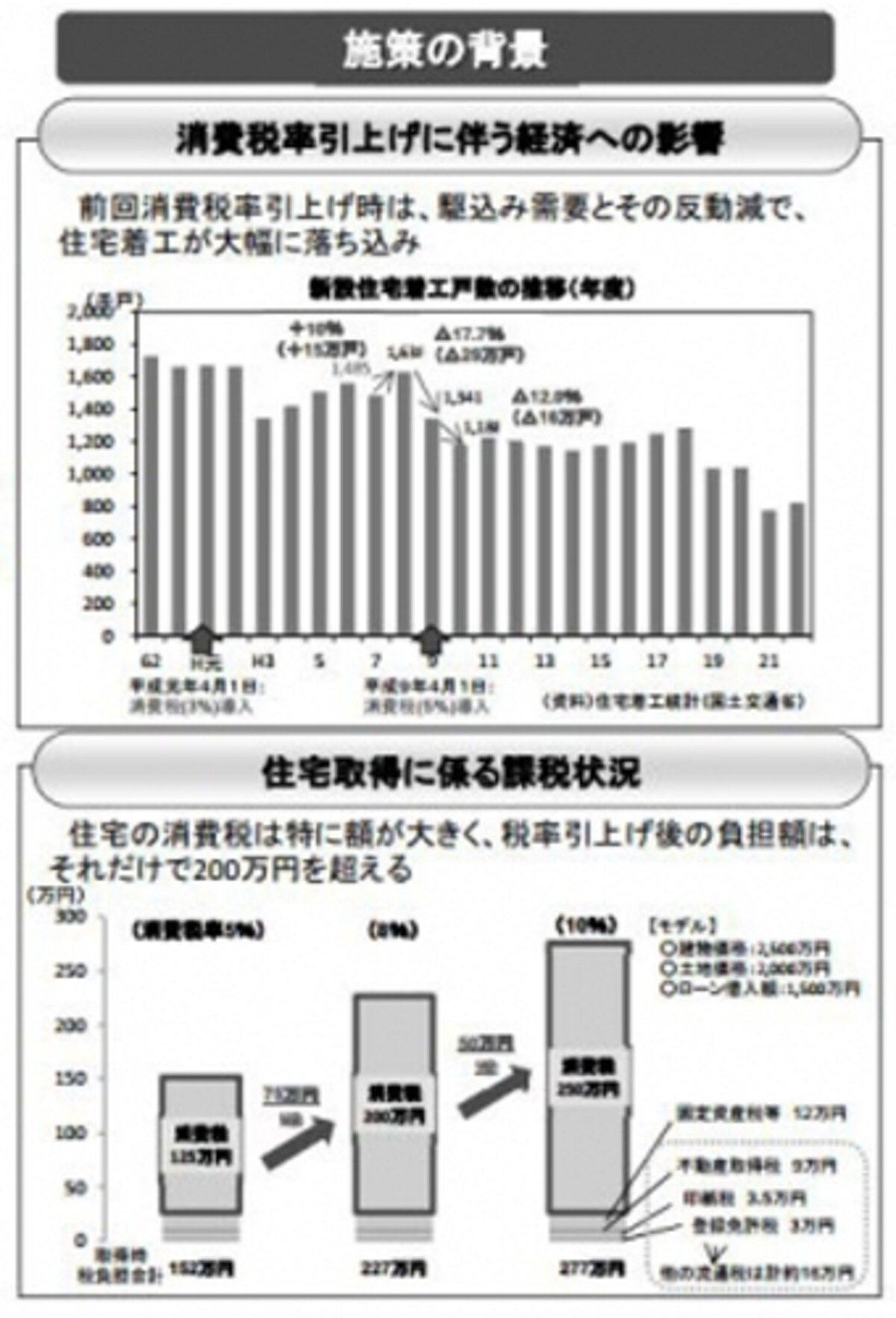 消費税率引き上げに伴う住宅着工数への影響（出典：国土交通省資料より）