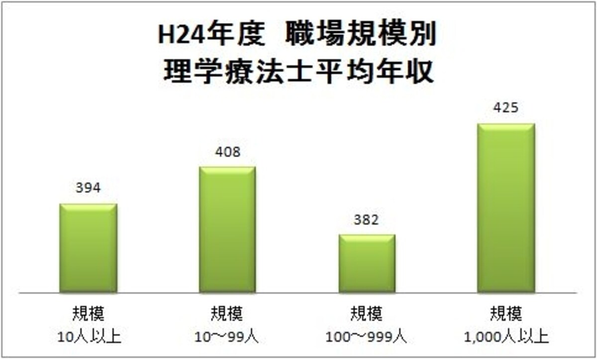 理学療法士年収職場規模別