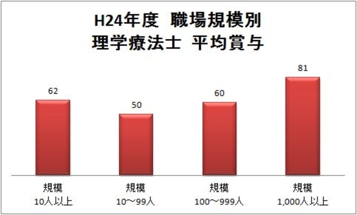 理学療法士賞与