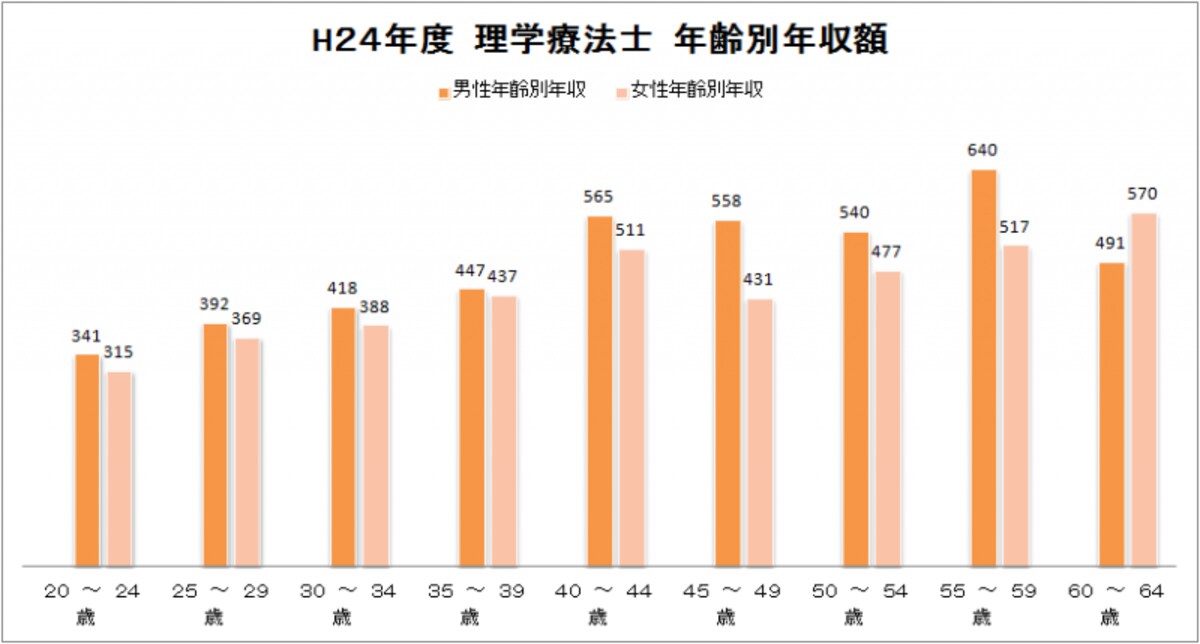 男女差と年齢差