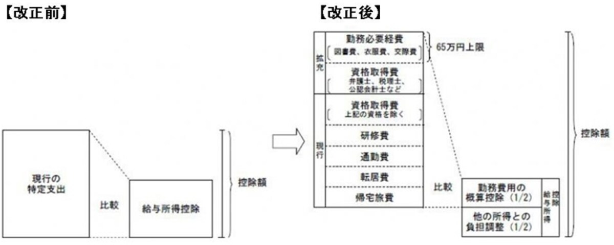 給与特定支出控除の見直しイメージ図（出典：財務省資料より）