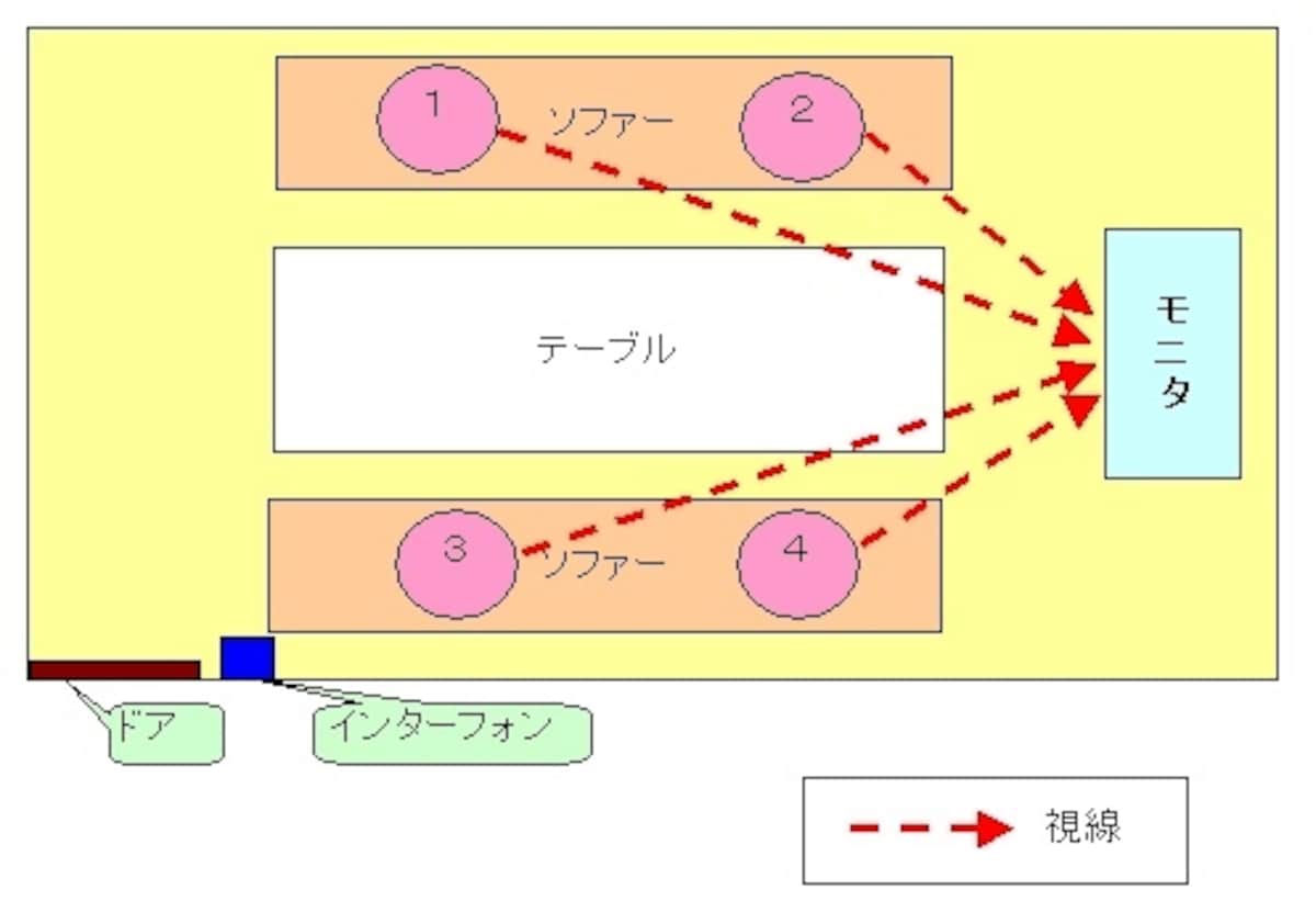 カラオケボックス内での座席位置（視線つき）