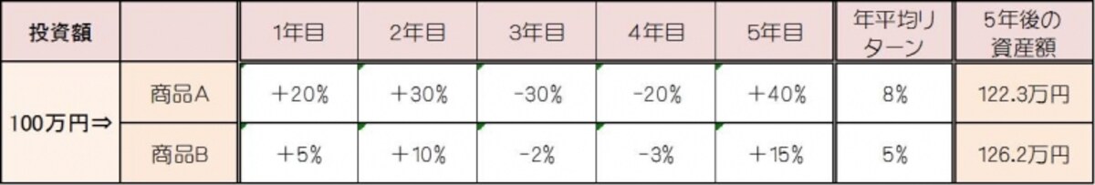 長期の資産運用で大事なのは複利の効果を味方につけること。しかし、ハイリスクハイリターンな運用では複利の効果がマイナスに働いてしまうことも。
