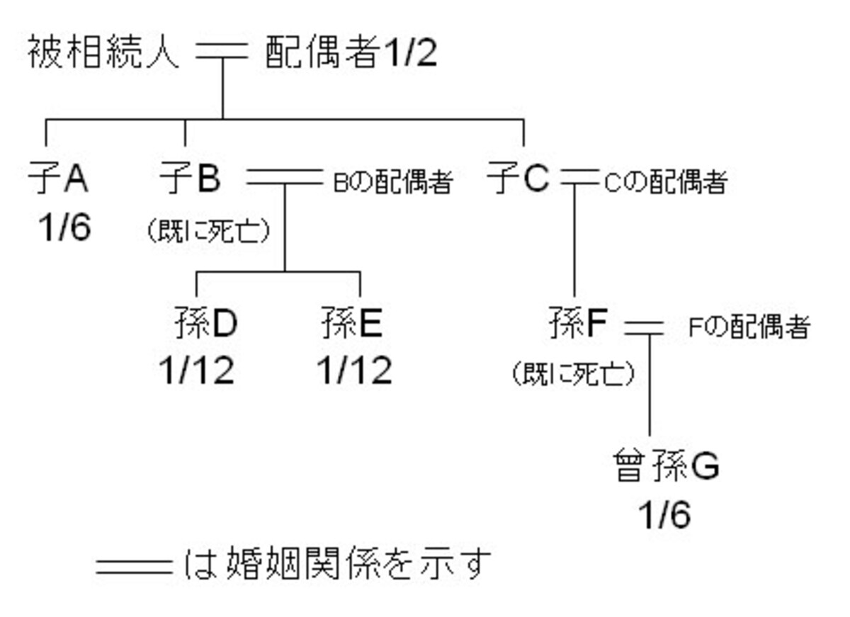 被相続人の子の代襲相続