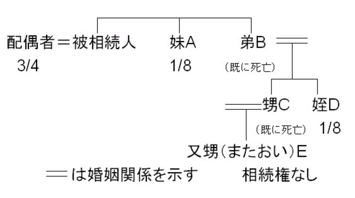 被相続人の兄弟姉妹の代襲相続