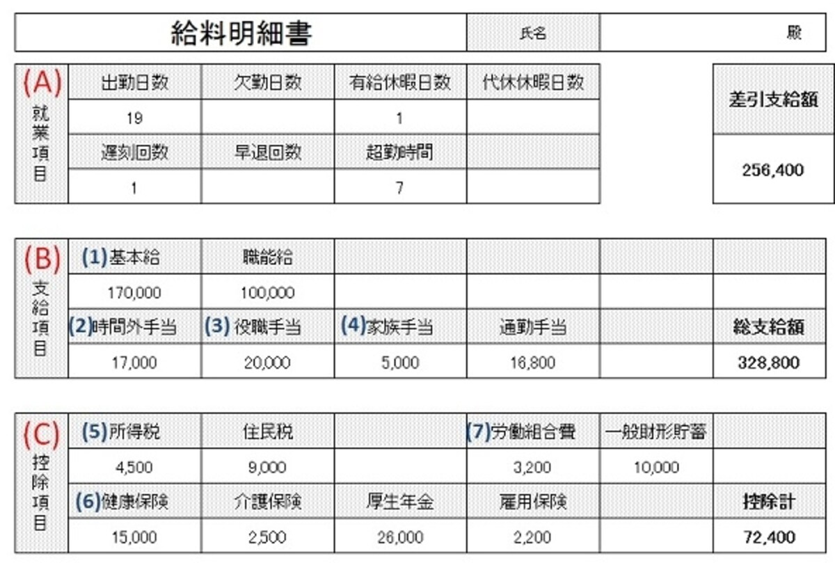 給与明細の一例。(A)就業項目、(B)支給項目、(C)控除項目と、色々な情報が記されている