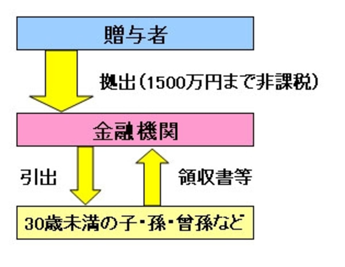 教育資金の一括贈与の仕組み