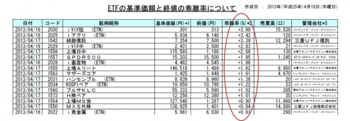 東証、大証がそれぞれのサイトで、前営業日の乖離率を公表。「（市場価格の終値－基準価額)÷基準価額」の計算結果です。