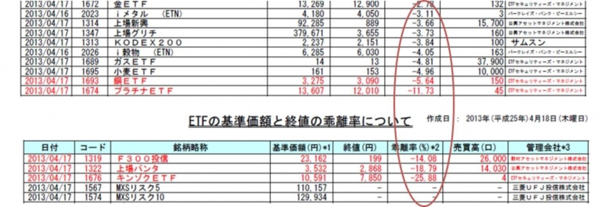 10％、中には20％以上もマイナスに乖離しているETFも・・・