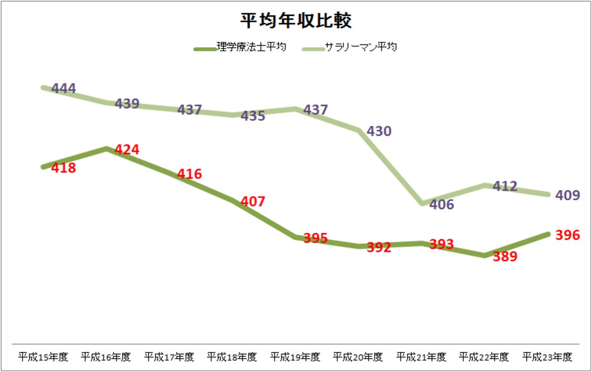 年収比較