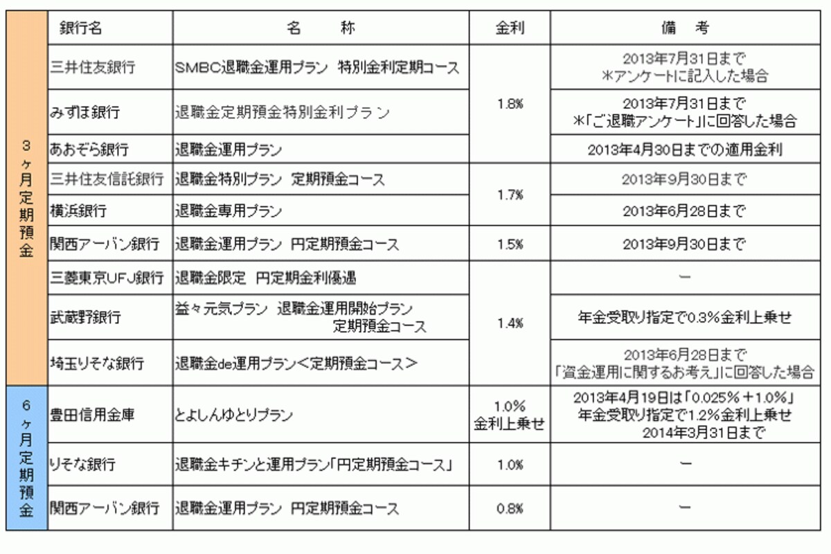 退職金専用定期預金の金利比較表
