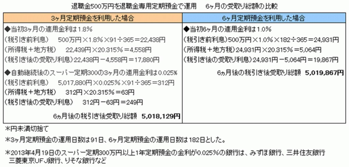 3ヵ月定期と6ヵ月定期　6ヵ月後の受取り額の比較