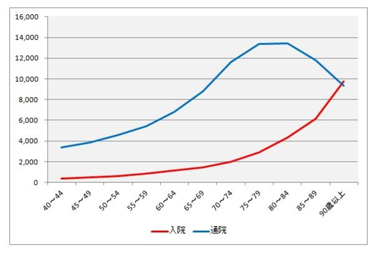 年齢階級別(40歳～）入院・外来受療率（人口10万対）