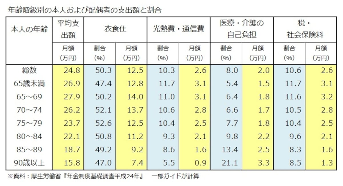 年齢階級別の本人および配偶者の支出額と割合