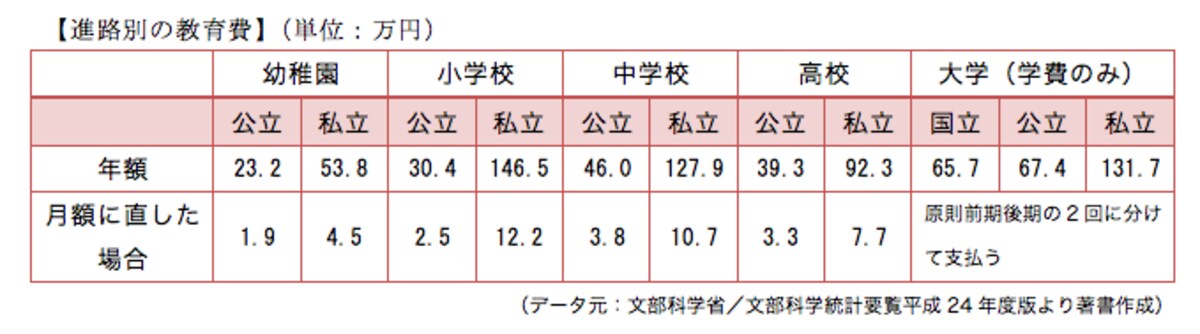 進路別教育費