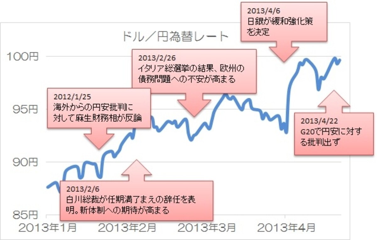 2013年1月からの為替レート（ドル／円）の動き