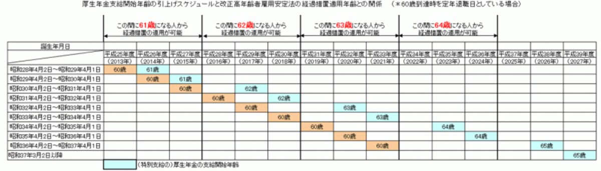 「改正高齢者雇用安定法」の経過措置と年金支給開始年齢の関係図