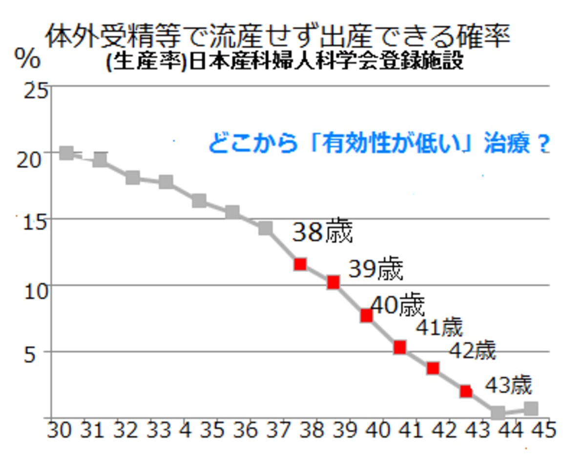 体外受精の年齢別出産率