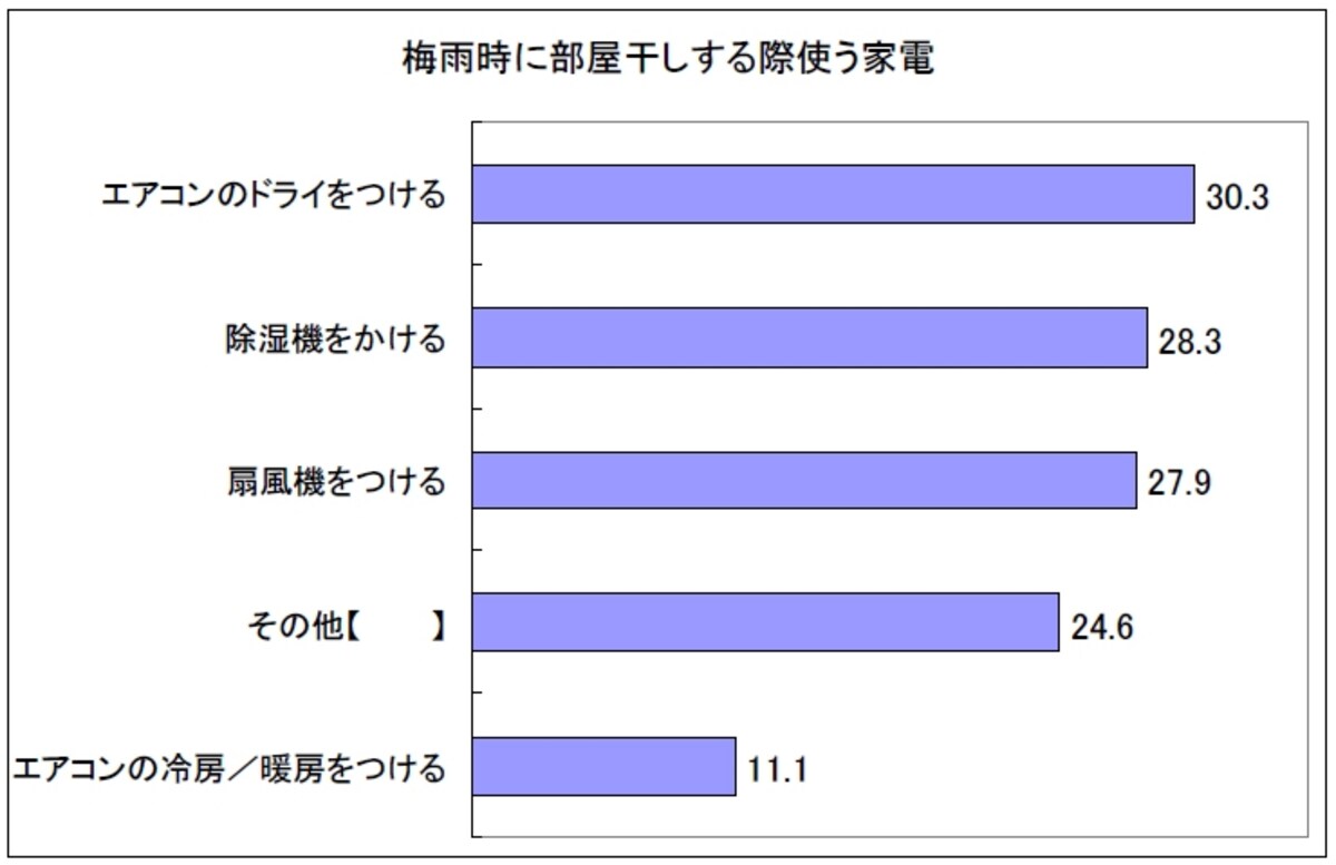 梅雨時に部屋干しする際使う家電（All About・生活トレンド研究所調査より）