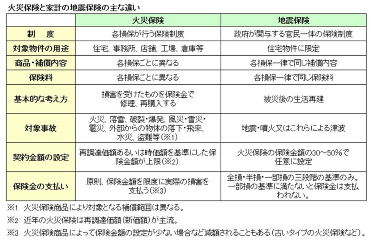 火災保険と地震保険の主な違い