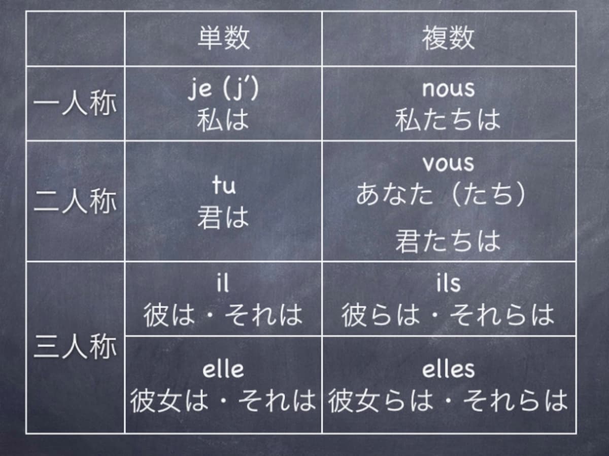 pronoms personnels