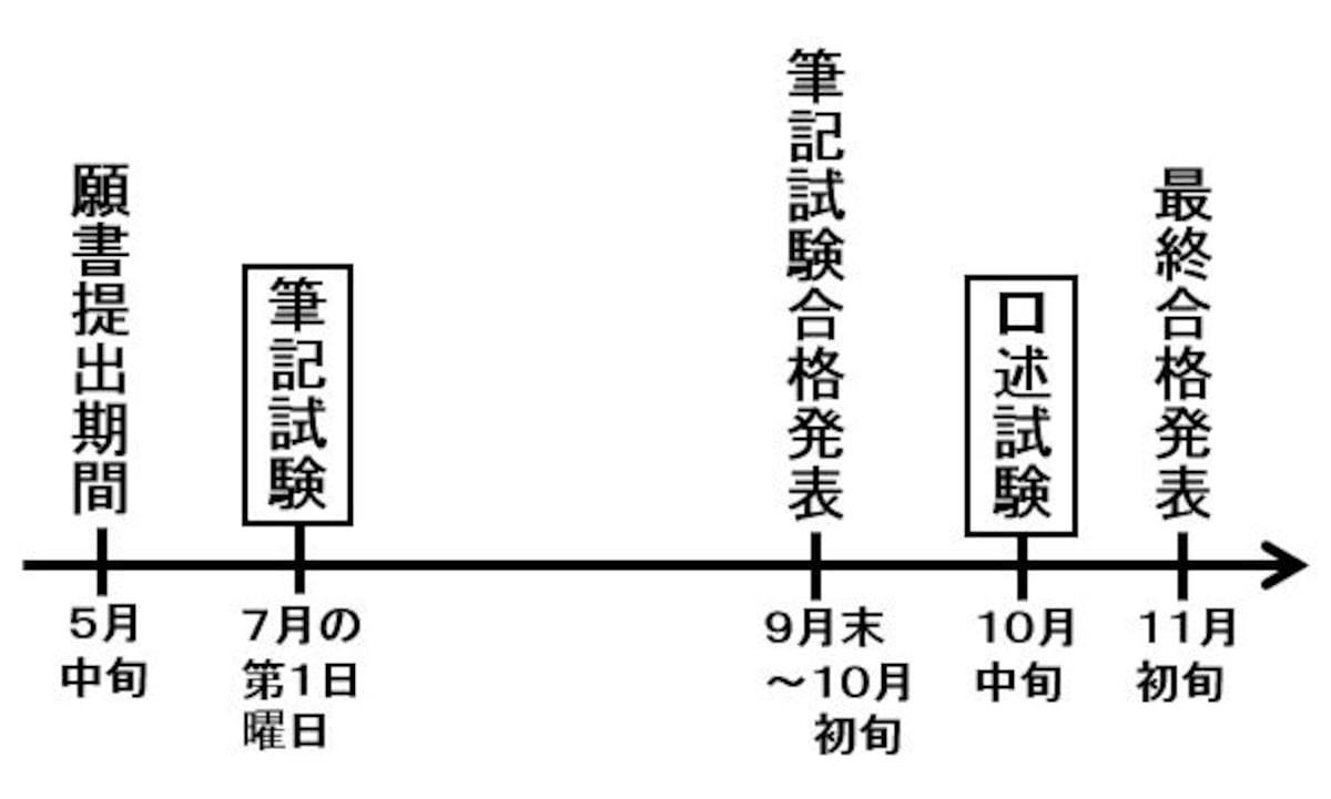司法書士試験・日程