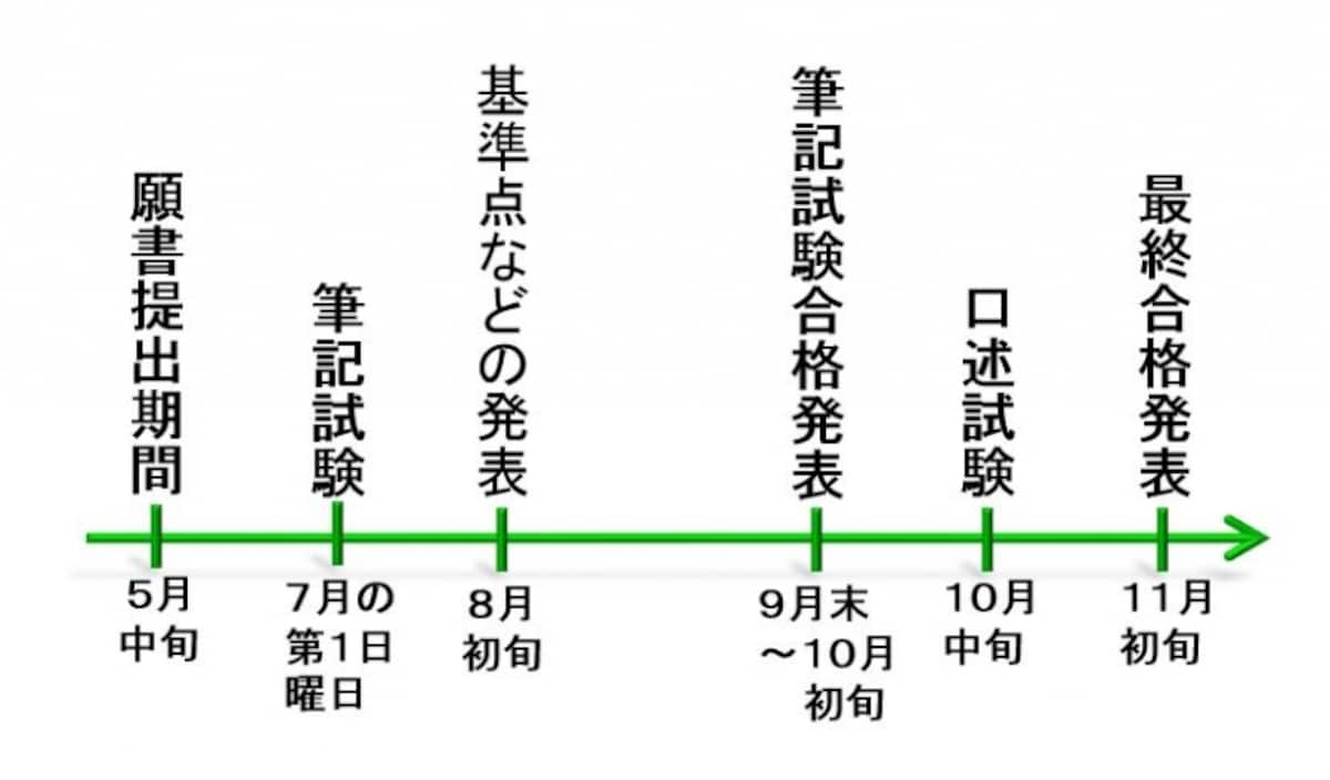 司法書士試験・日程