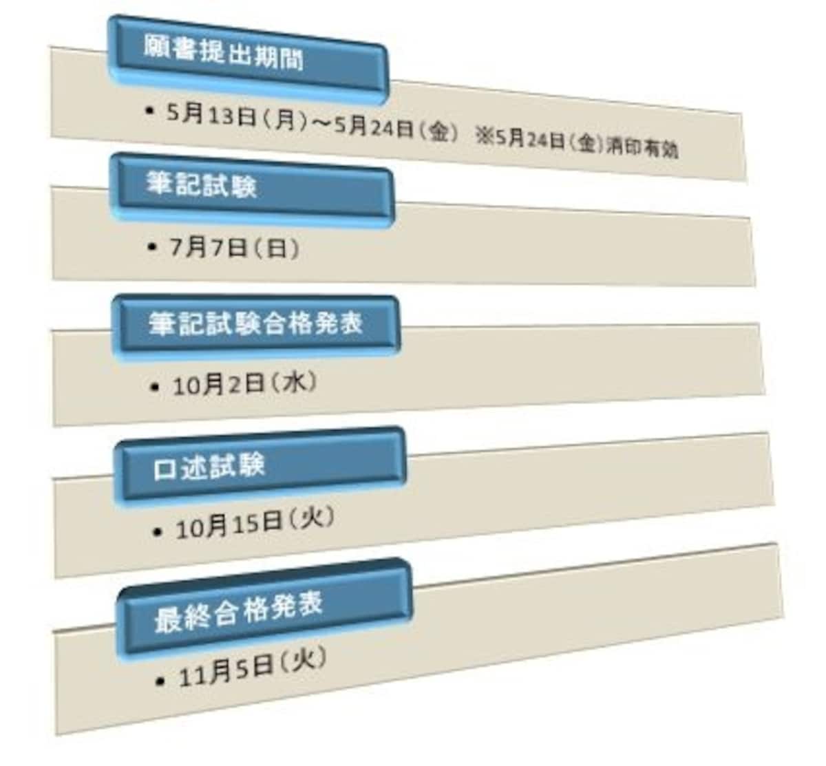平成25年度司法書士試験・日程